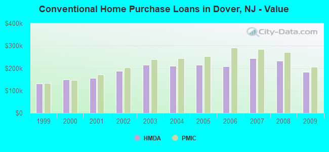 Conventional Home Purchase Loans in Dover, NJ - Value