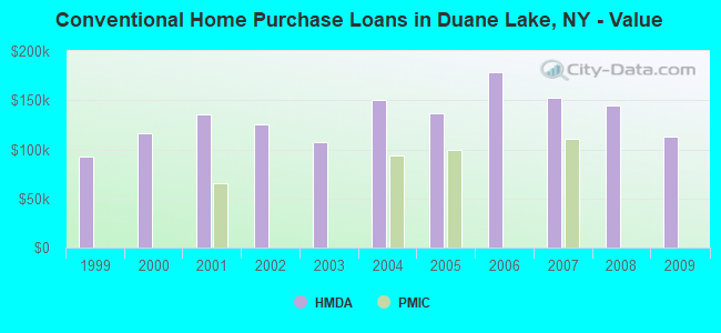 Conventional Home Purchase Loans in Duane Lake, NY - Value