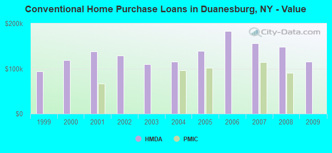Conventional Home Purchase Loans in Duanesburg, NY - Value