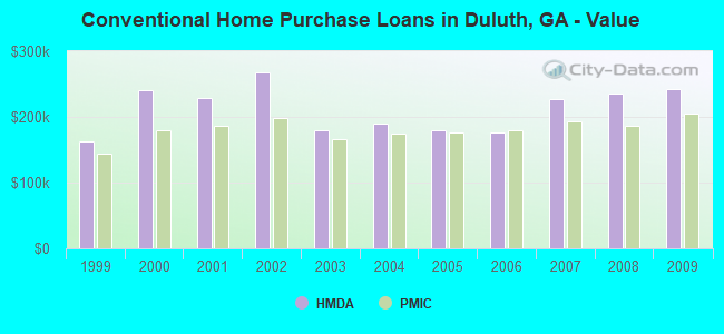 Conventional Home Purchase Loans in Duluth, GA - Value