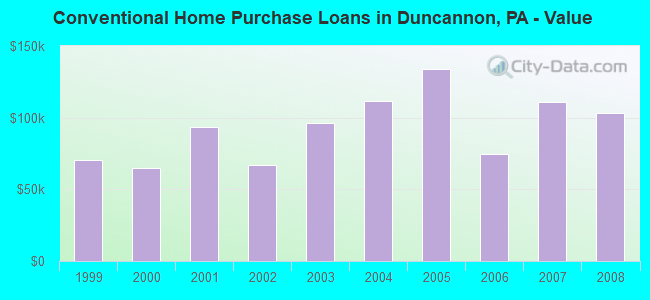 Conventional Home Purchase Loans in Duncannon, PA - Value