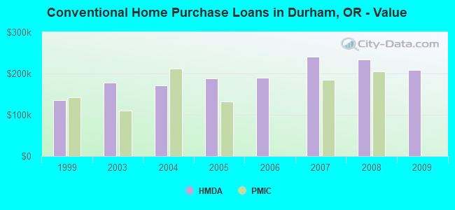 Conventional Home Purchase Loans in Durham, OR - Value