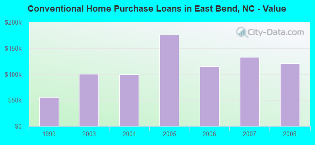 Conventional Home Purchase Loans in East Bend, NC - Value