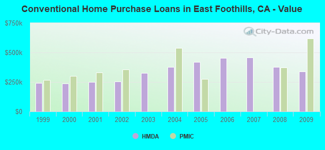 Conventional Home Purchase Loans in East Foothills, CA - Value