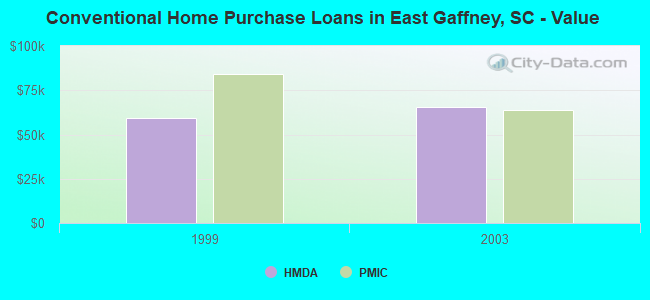 Conventional Home Purchase Loans in East Gaffney, SC - Value