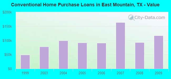 Conventional Home Purchase Loans in East Mountain, TX - Value