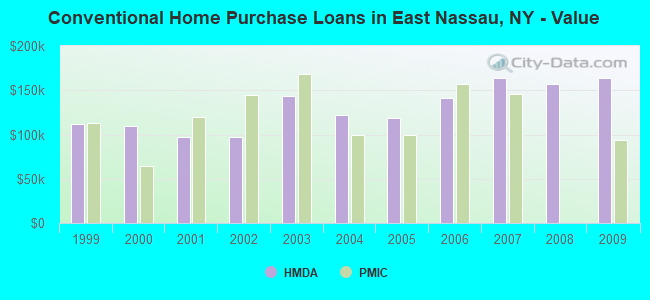 Conventional Home Purchase Loans in East Nassau, NY - Value