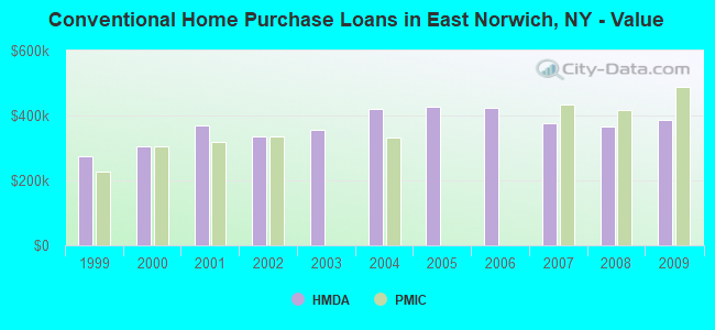 Conventional Home Purchase Loans in East Norwich, NY - Value
