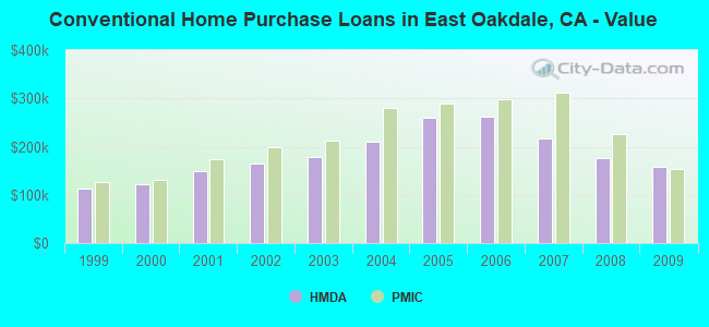 Conventional Home Purchase Loans in East Oakdale, CA - Value