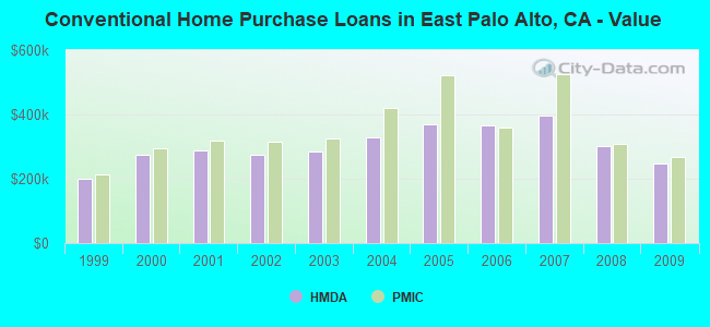 Conventional Home Purchase Loans in East Palo Alto, CA - Value