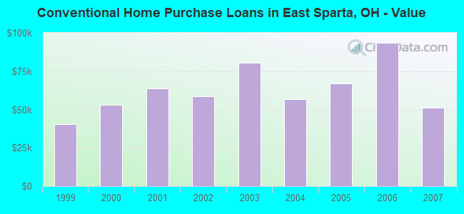 Conventional Home Purchase Loans in East Sparta, OH - Value