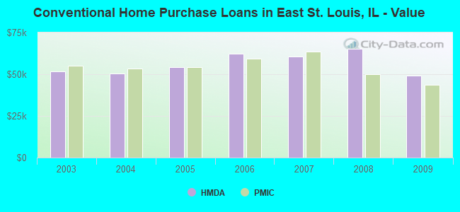 Conventional Home Purchase Loans in East St. Louis, IL - Value
