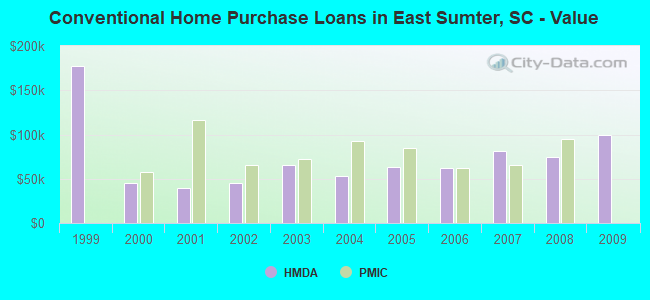 Conventional Home Purchase Loans in East Sumter, SC - Value