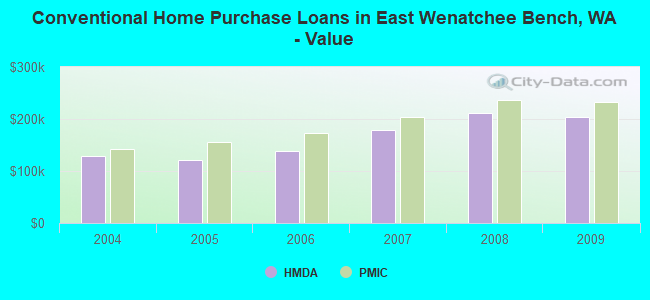 Conventional Home Purchase Loans in East Wenatchee Bench, WA - Value