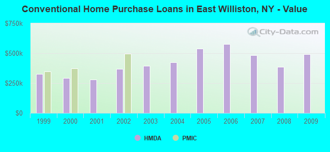 Conventional Home Purchase Loans in East Williston, NY - Value