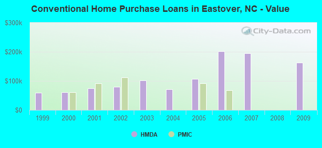 Conventional Home Purchase Loans in Eastover, NC - Value