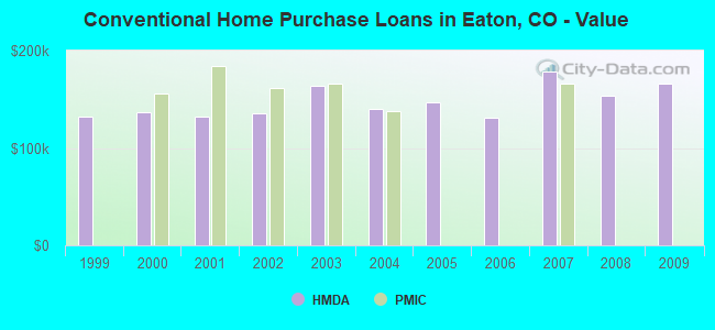 Conventional Home Purchase Loans in Eaton, CO - Value