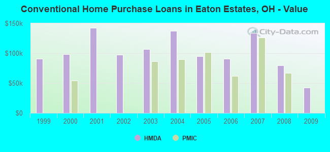 Conventional Home Purchase Loans in Eaton Estates, OH - Value