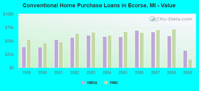 Conventional Home Purchase Loans in Ecorse, MI - Value