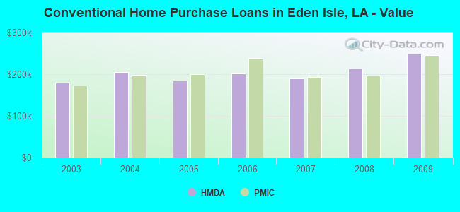 Conventional Home Purchase Loans in Eden Isle, LA - Value