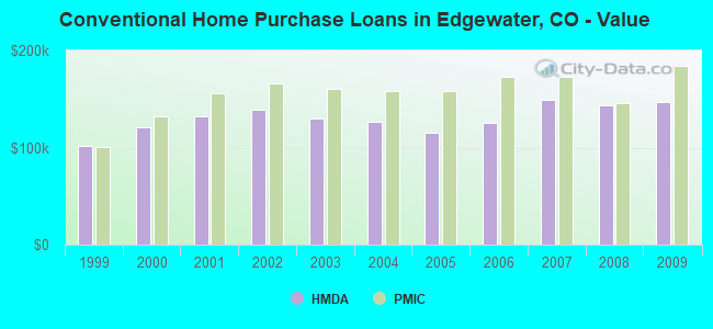 Conventional Home Purchase Loans in Edgewater, CO - Value