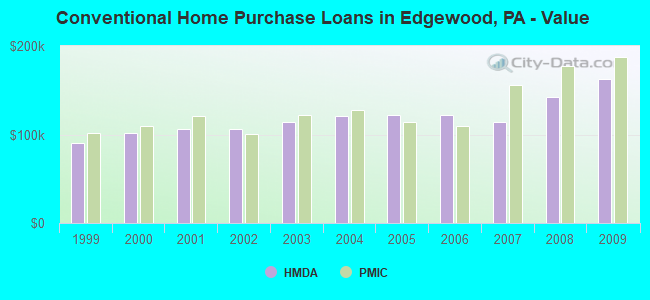 Conventional Home Purchase Loans in Edgewood, PA - Value