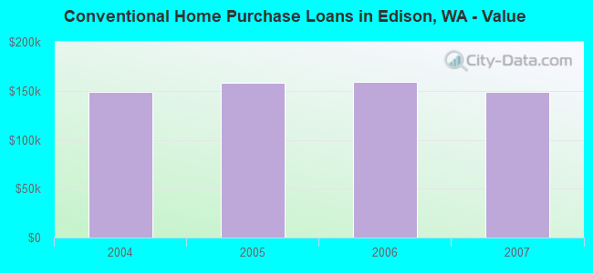 Conventional Home Purchase Loans in Edison, WA - Value