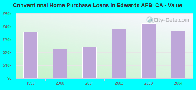 Conventional Home Purchase Loans in Edwards AFB, CA - Value