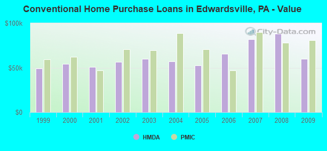 Conventional Home Purchase Loans in Edwardsville, PA - Value