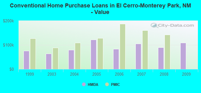 Conventional Home Purchase Loans in El Cerro-Monterey Park, NM - Value