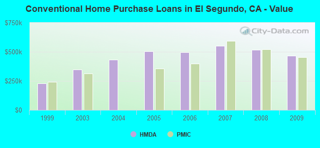 Conventional Home Purchase Loans in El Segundo, CA - Value