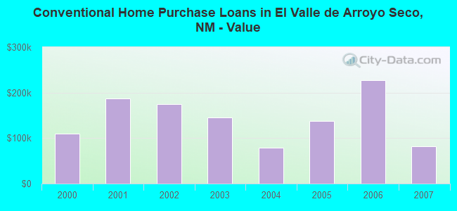 Conventional Home Purchase Loans in El Valle de Arroyo Seco, NM - Value
