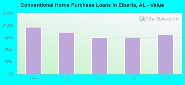 Conventional Home Purchase Loans in Elberta, AL - Value