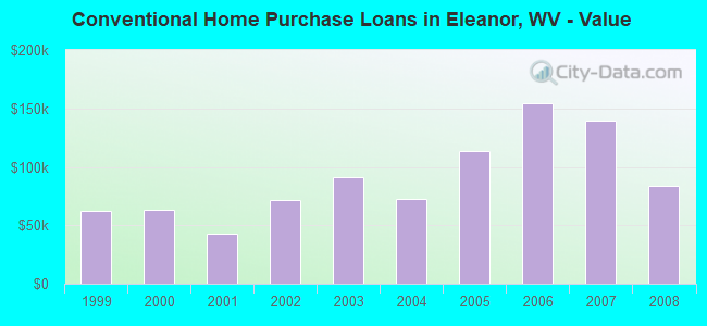 Conventional Home Purchase Loans in Eleanor, WV - Value