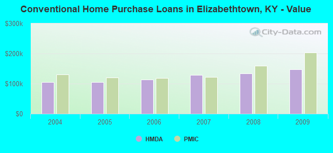 Conventional Home Purchase Loans in Elizabethtown, KY - Value