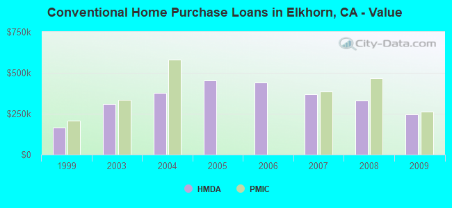 Conventional Home Purchase Loans in Elkhorn, CA - Value