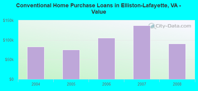 Conventional Home Purchase Loans in Elliston-Lafayette, VA - Value