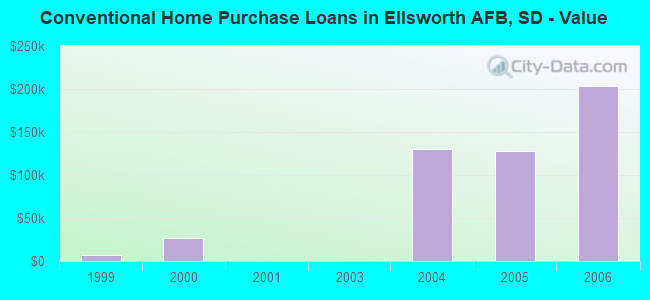 Conventional Home Purchase Loans in Ellsworth AFB, SD - Value