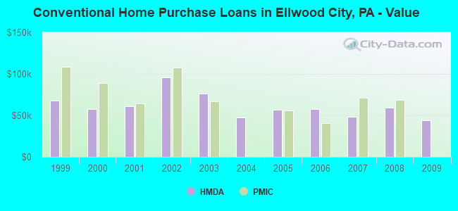 Conventional Home Purchase Loans in Ellwood City, PA - Value