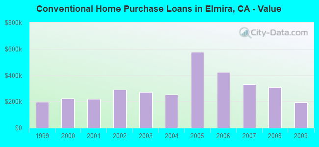 Conventional Home Purchase Loans in Elmira, CA - Value