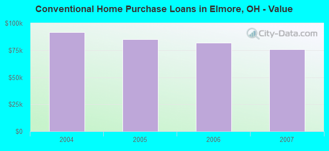Conventional Home Purchase Loans in Elmore, OH - Value