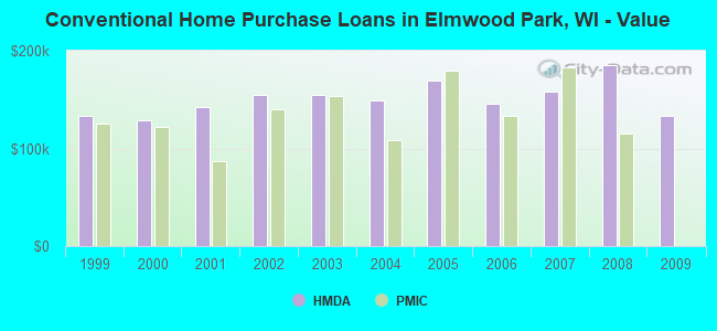 Conventional Home Purchase Loans in Elmwood Park, WI - Value
