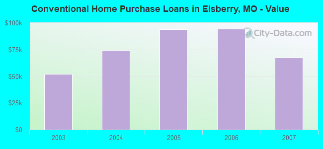 Conventional Home Purchase Loans in Elsberry, MO - Value