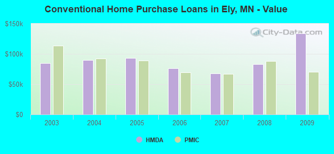 Conventional Home Purchase Loans in Ely, MN - Value