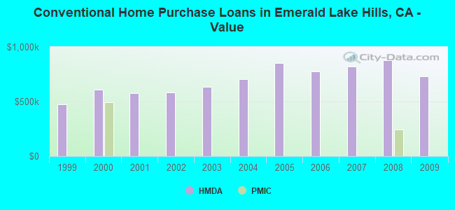 Conventional Home Purchase Loans in Emerald Lake Hills, CA - Value