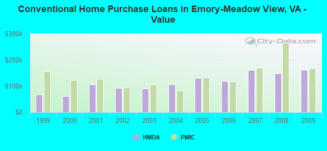 Conventional Home Purchase Loans in Emory-Meadow View, VA - Value