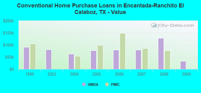 Conventional Home Purchase Loans in Encantada-Ranchito El Calaboz, TX - Value