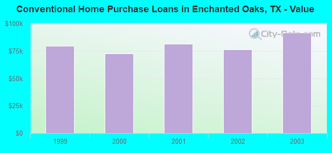 Conventional Home Purchase Loans in Enchanted Oaks, TX - Value