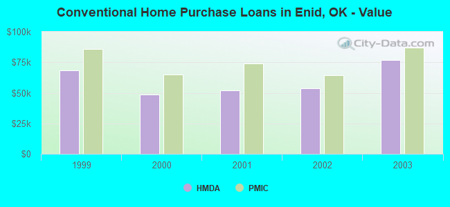 Conventional Home Purchase Loans in Enid, OK - Value