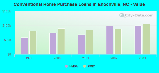 Conventional Home Purchase Loans in Enochville, NC - Value